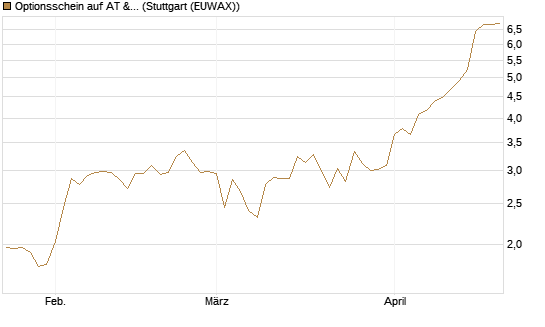 Optionsschein auf AT & S [Erste Group Bank AG] Chart