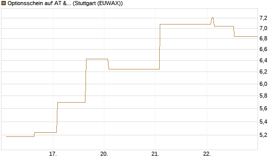 Optionsschein auf AT & S [Erste Group Bank AG] Chart