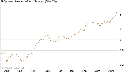 Optionsschein auf AT & S [Erste Group Bank AG] Chart