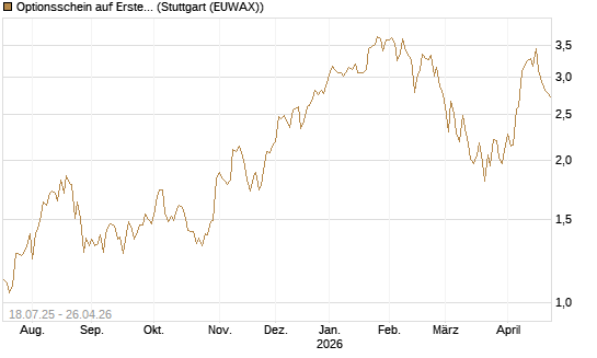 Optionsschein auf Erste Group [Erste Group Bank AG] Chart