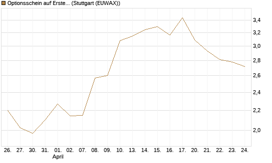 Optionsschein auf Erste Group [Erste Group Bank AG] Chart