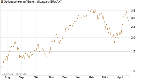 Optionsschein auf Erste Group [Erste Group Bank AG] Chart