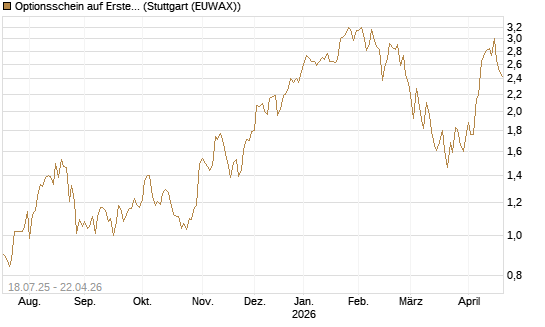 Optionsschein auf Erste Group [Erste Group Bank AG] Chart
