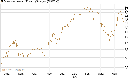 Optionsschein auf Erste Group [Erste Group Bank AG] Chart