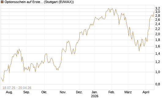 Optionsschein auf Erste Group [Erste Group Bank AG] Chart