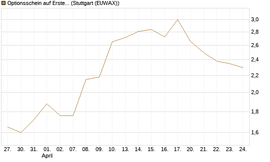 Optionsschein auf Erste Group [Erste Group Bank AG] Chart
