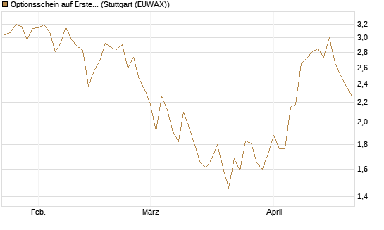 Optionsschein auf Erste Group [Erste Group Bank AG] Chart
