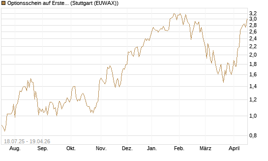 Optionsschein auf Erste Group [Erste Group Bank AG] Chart