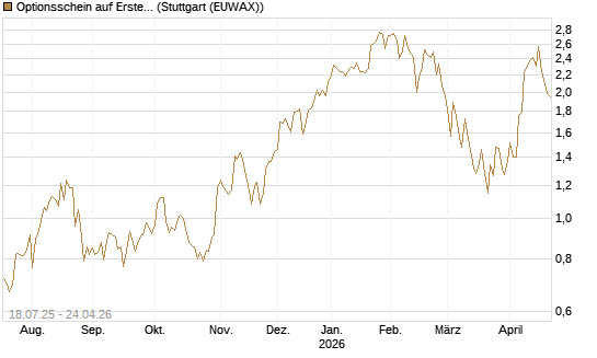Optionsschein auf Erste Group [Erste Group Bank AG] Chart