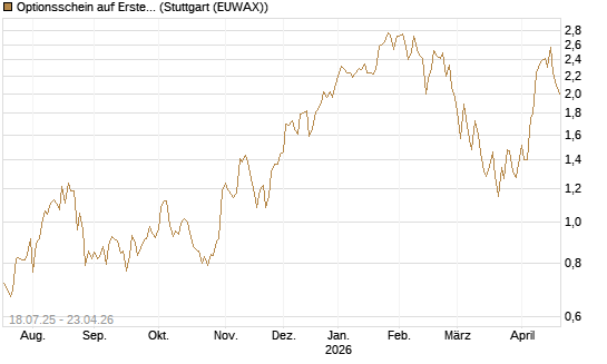 Optionsschein auf Erste Group [Erste Group Bank AG] Chart