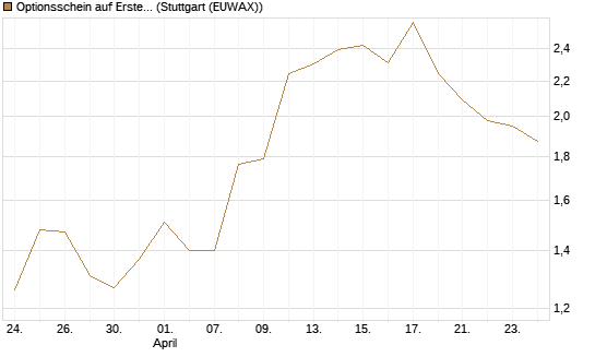 Optionsschein auf Erste Group [Erste Group Bank AG] Chart
