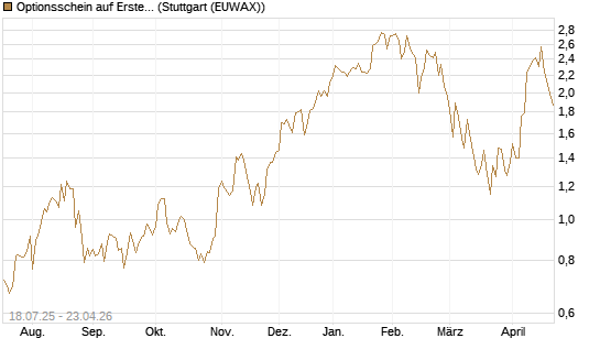 Optionsschein auf Erste Group [Erste Group Bank AG] Chart