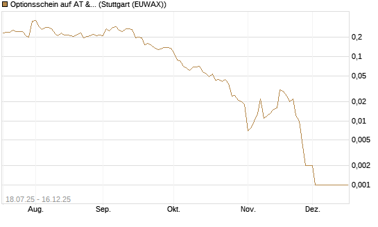 Optionsschein auf AT & S [Erste Group Bank AG] Chart