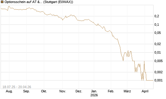 Optionsschein auf AT & S [Erste Group Bank AG] Chart