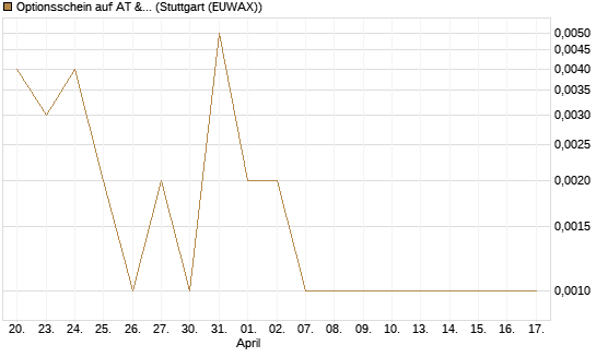Optionsschein auf AT & S [Erste Group Bank AG] Chart