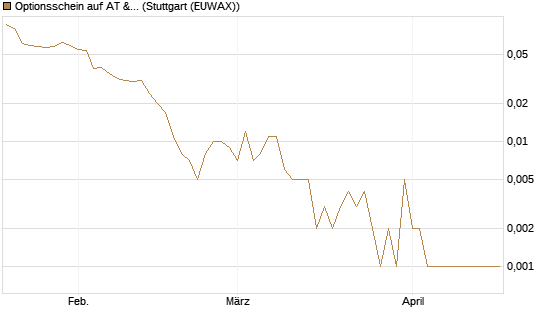 Optionsschein auf AT & S [Erste Group Bank AG] Chart