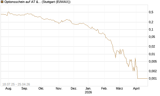 Optionsschein auf AT & S [Erste Group Bank AG] Chart