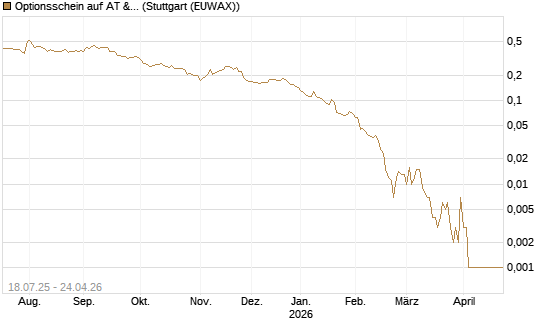 Optionsschein auf AT & S [Erste Group Bank AG] Chart