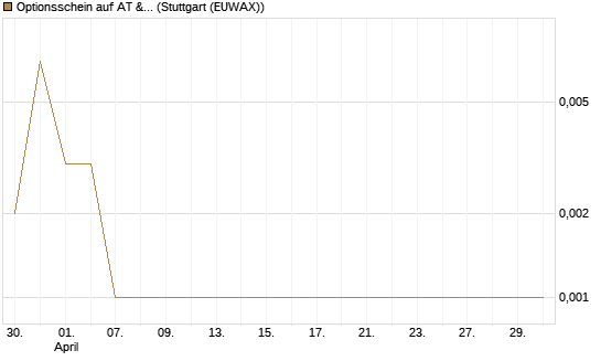 Optionsschein auf AT & S [Erste Group Bank AG] Chart