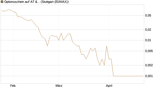 Optionsschein auf AT & S [Erste Group Bank AG] Chart