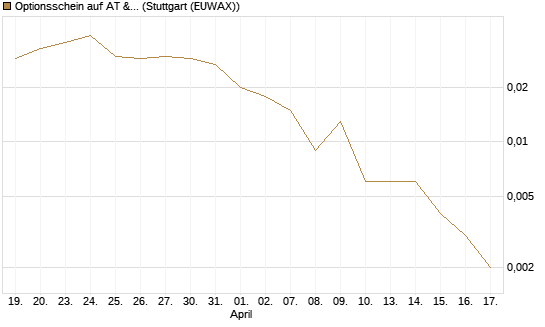 Optionsschein auf AT & S [Erste Group Bank AG] Chart