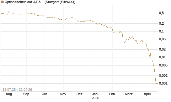 Optionsschein auf AT & S [Erste Group Bank AG] Chart
