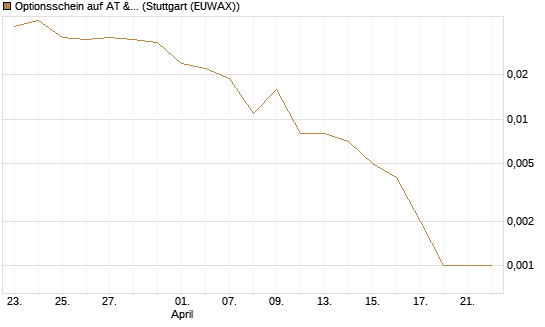 Optionsschein auf AT & S [Erste Group Bank AG] Chart