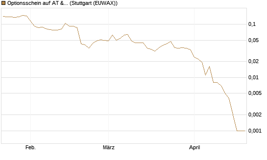 Optionsschein auf AT & S [Erste Group Bank AG] Chart