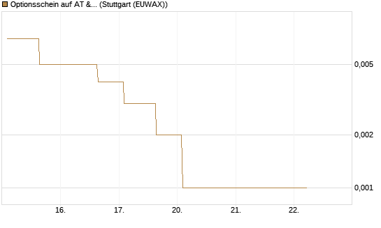 Optionsschein auf AT & S [Erste Group Bank AG] Chart