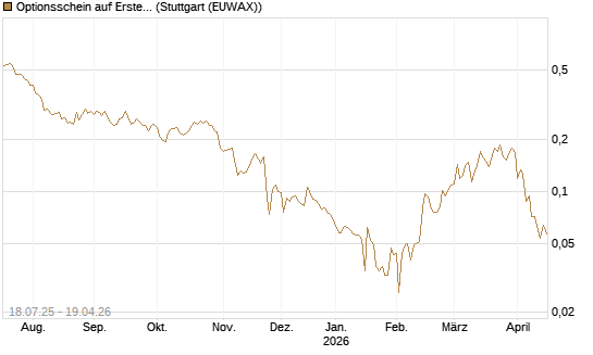 Optionsschein auf Erste Group [Erste Group Bank AG] Chart