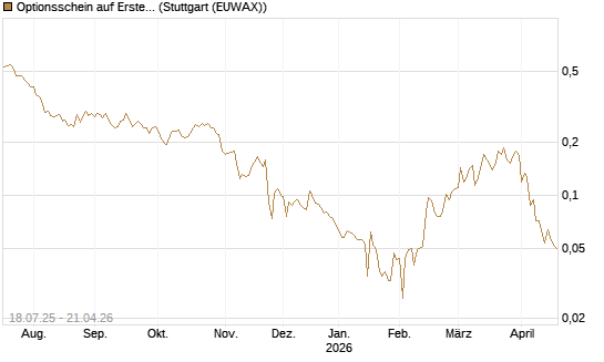 Optionsschein auf Erste Group [Erste Group Bank AG] Chart