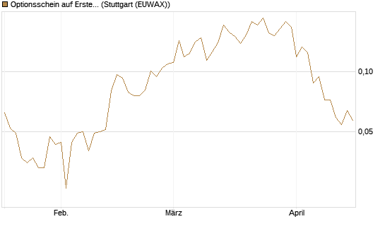 Optionsschein auf Erste Group [Erste Group Bank AG] Chart