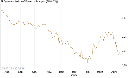 Optionsschein auf Erste Group [Erste Group Bank AG] Chart