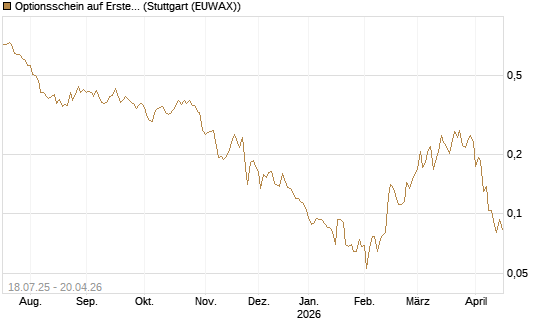 Optionsschein auf Erste Group [Erste Group Bank AG] Chart