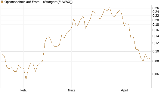 Optionsschein auf Erste Group [Erste Group Bank AG] Chart
