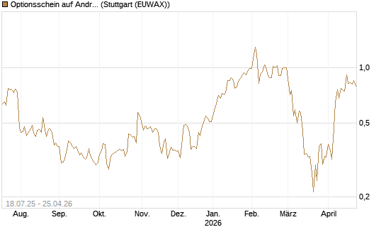 Optionsschein auf Andritz [Erste Group Bank AG] Chart