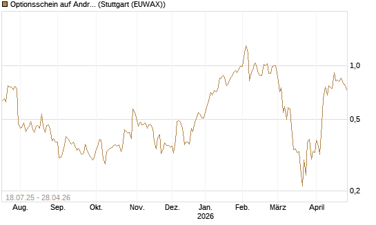 Optionsschein auf Andritz [Erste Group Bank AG] Chart