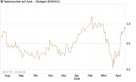 Optionsschein auf Andritz [Erste Group Bank AG] Chart