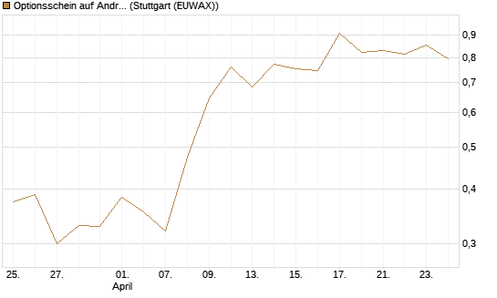 Optionsschein auf Andritz [Erste Group Bank AG] Chart