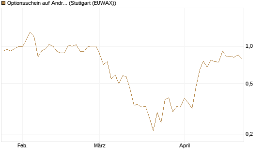 Optionsschein auf Andritz [Erste Group Bank AG] Chart
