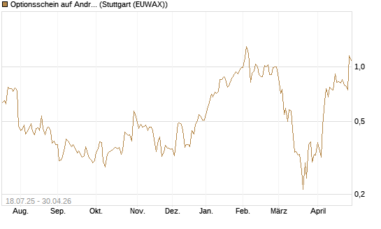 Optionsschein auf Andritz [Erste Group Bank AG] Chart