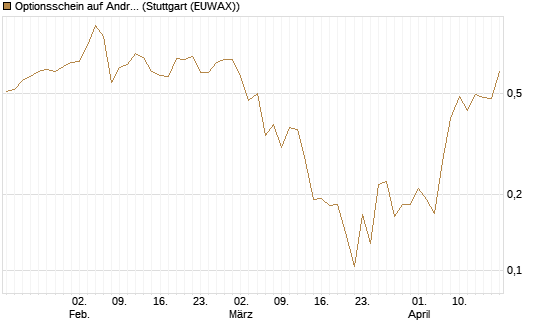 Optionsschein auf Andritz [Erste Group Bank AG] Chart