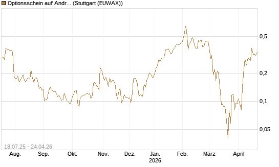 Optionsschein auf Andritz [Erste Group Bank AG] Chart