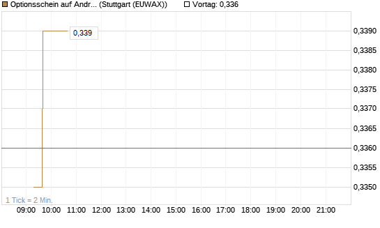 Optionsschein auf Andritz [Erste Group Bank AG] Chart