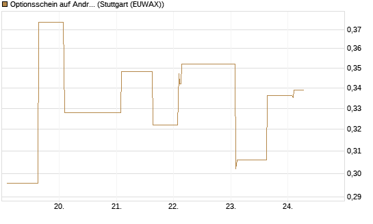 Optionsschein auf Andritz [Erste Group Bank AG] Chart