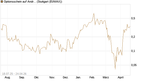 Optionsschein auf Andritz [Erste Group Bank AG] Chart