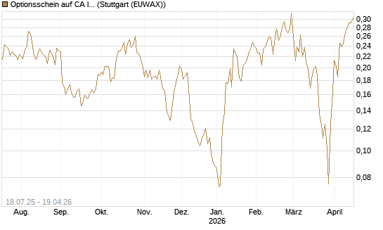 Optionsschein auf CA Immobilien Anlagen [Erste Group Bank AG] Chart