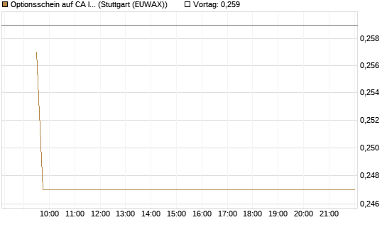 Optionsschein auf CA Immobilien Anlagen [Erste Group Bank AG] Chart