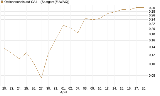 Optionsschein auf CA Immobilien Anlagen [Erste Group Bank AG] Chart