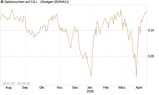 Optionsschein auf CA Immobilien Anlagen [Erste Group Bank AG] Chart